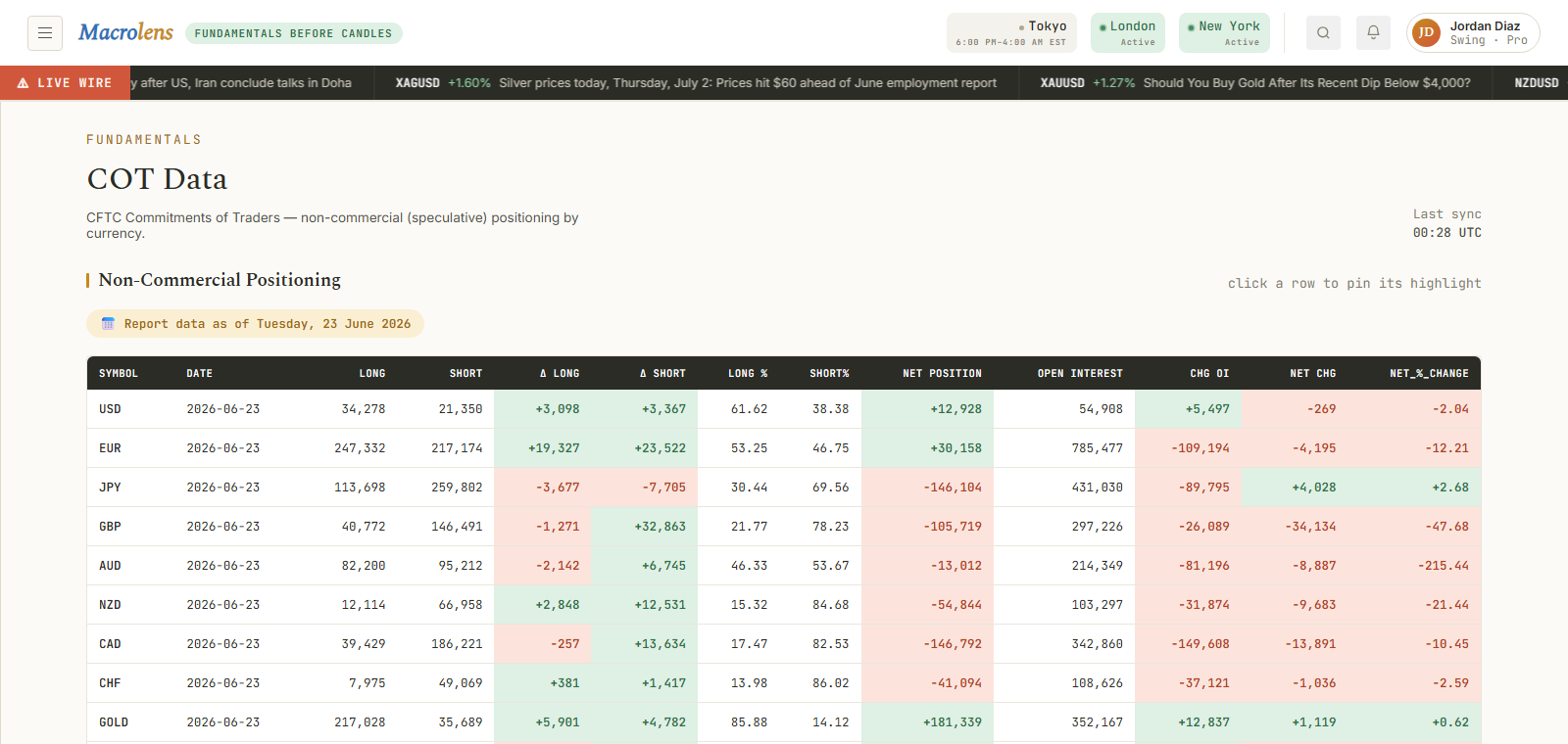 COT Data — Macrolens