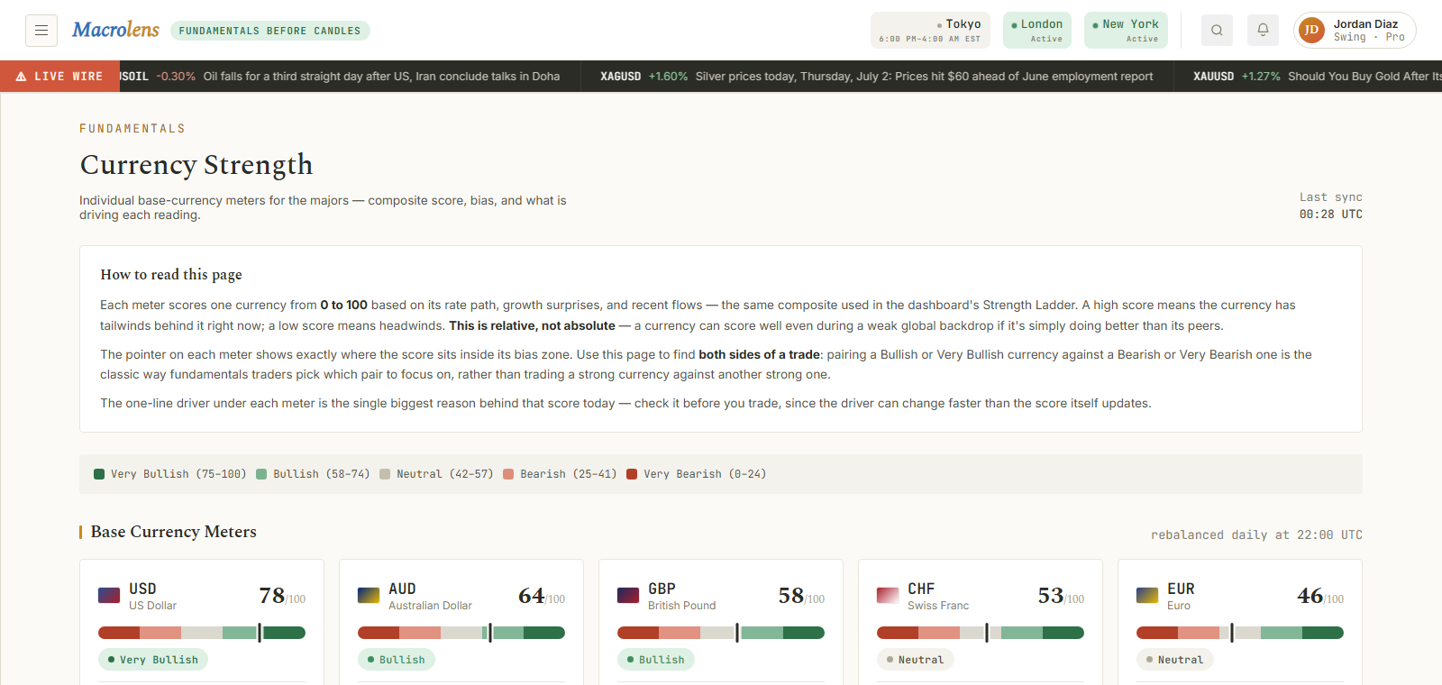 Currency Strength — Macrolens