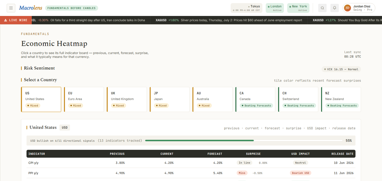 Economic Heatmap — Macrolens