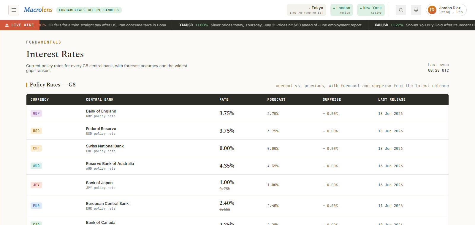 Interest Rates — Macrolens